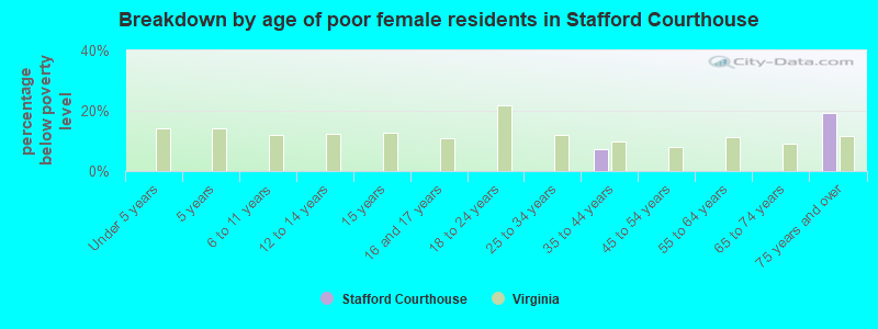 Breakdown by age of poor female residents in Stafford Courthouse