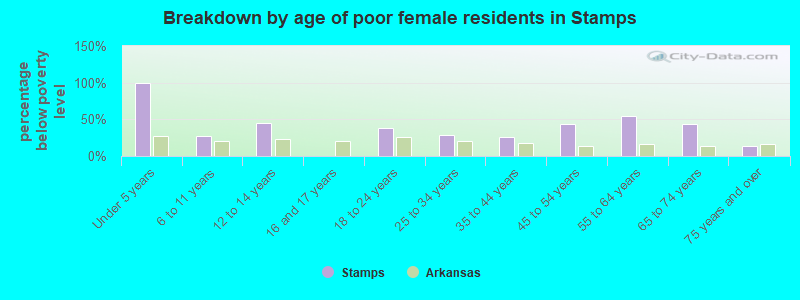 Breakdown by age of poor female residents in Stamps