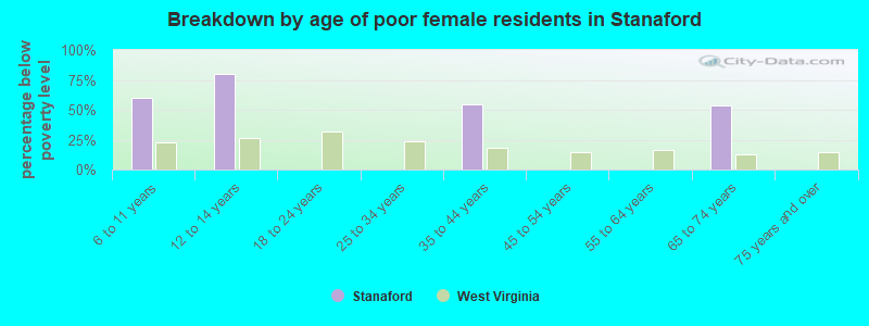 Breakdown by age of poor female residents in Stanaford
