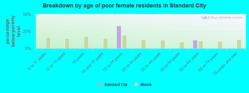 Breakdown by age of poor female residents in Standard City