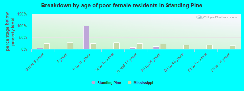 Breakdown by age of poor female residents in Standing Pine