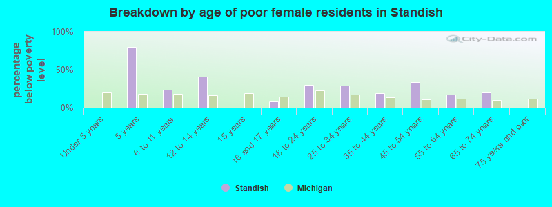 Breakdown by age of poor female residents in Standish