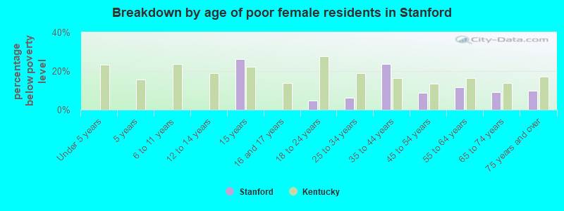 Breakdown by age of poor female residents in Stanford