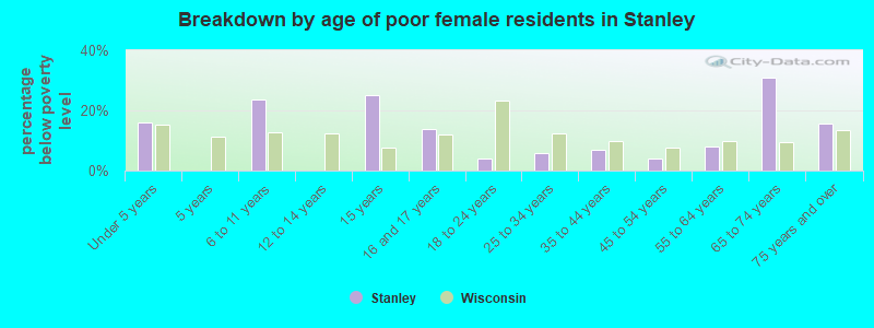 Breakdown by age of poor female residents in Stanley