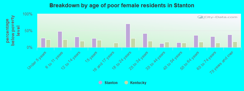 Breakdown by age of poor female residents in Stanton