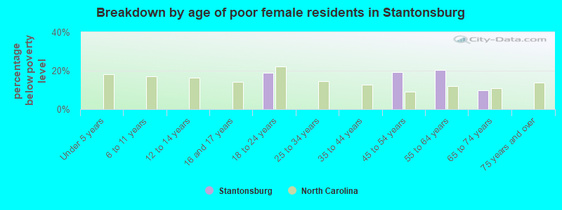 Breakdown by age of poor female residents in Stantonsburg