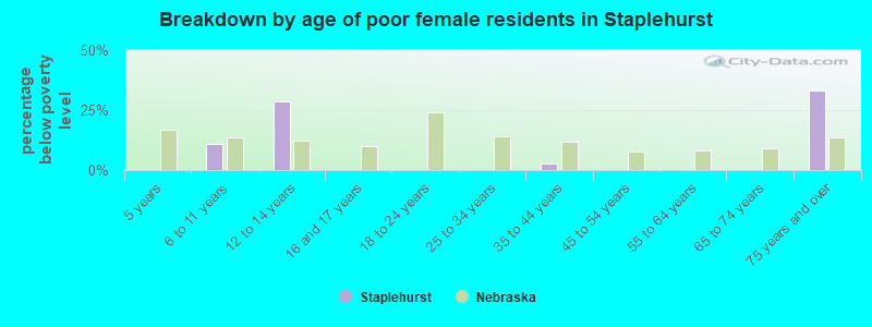 Breakdown by age of poor female residents in Staplehurst
