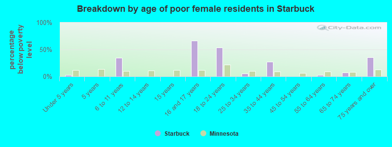 Breakdown by age of poor female residents in Starbuck