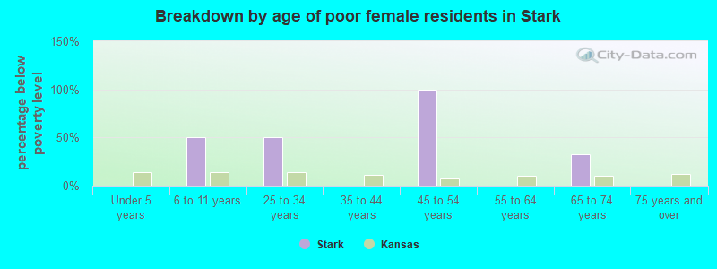 Breakdown by age of poor female residents in Stark