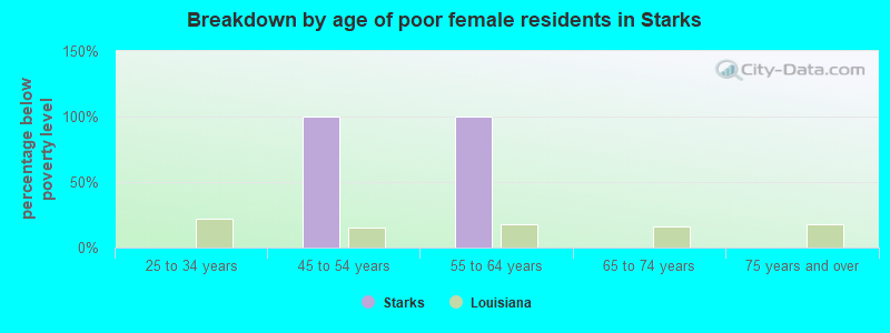 Breakdown by age of poor female residents in Starks