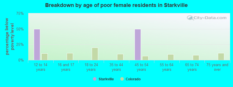 Breakdown by age of poor female residents in Starkville