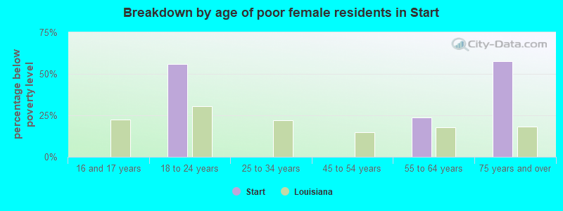 Breakdown by age of poor female residents in Start