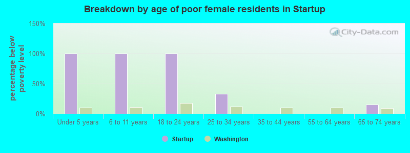 Breakdown by age of poor female residents in Startup