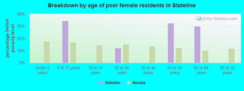Breakdown by age of poor female residents in Stateline