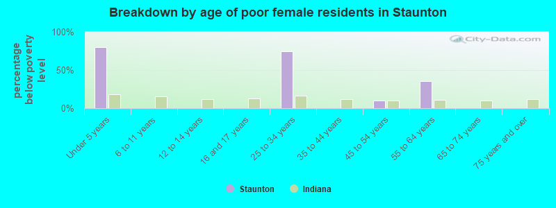 Breakdown by age of poor female residents in Staunton