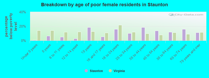 Breakdown by age of poor female residents in Staunton