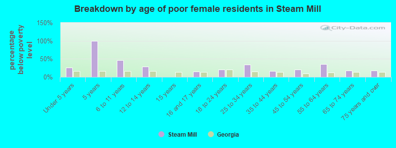 Breakdown by age of poor female residents in Steam Mill