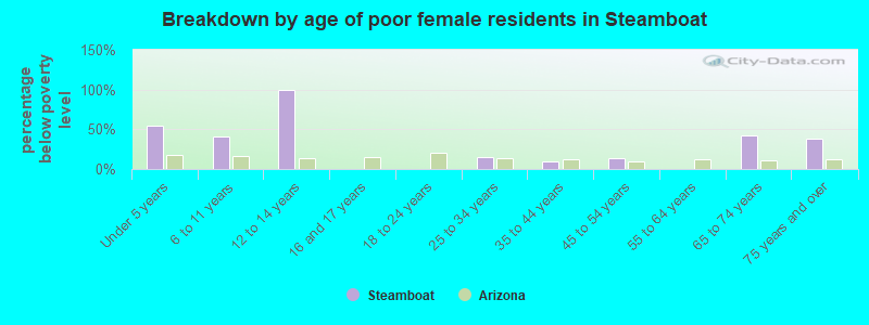 Breakdown by age of poor female residents in Steamboat