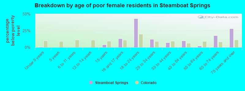 Breakdown by age of poor female residents in Steamboat Springs