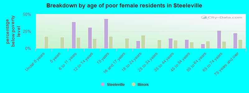 Breakdown by age of poor female residents in Steeleville