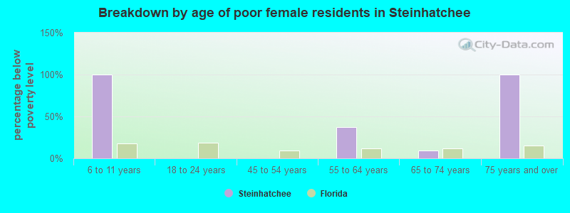 Breakdown by age of poor female residents in Steinhatchee