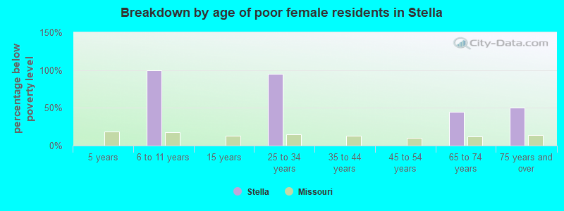 Breakdown by age of poor female residents in Stella