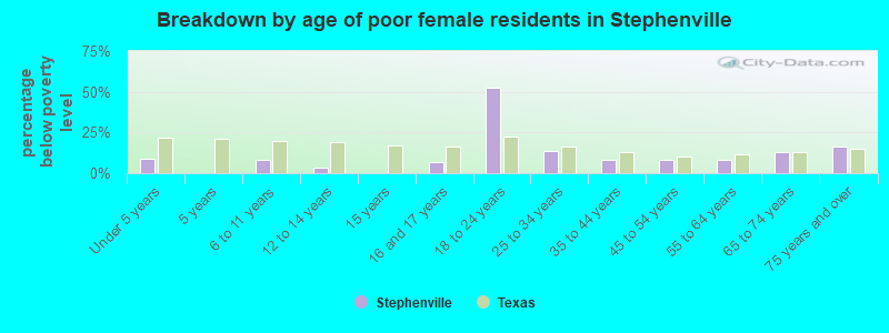 Breakdown by age of poor female residents in Stephenville