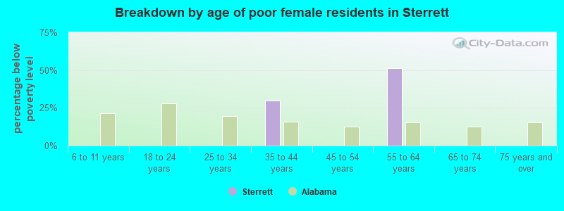 Breakdown by age of poor female residents in Sterrett