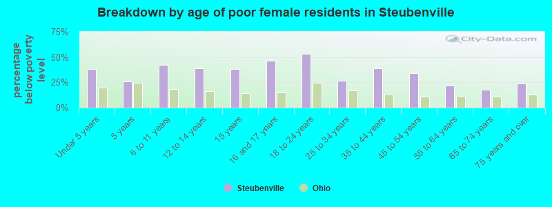 Breakdown by age of poor female residents in Steubenville