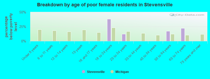 Breakdown by age of poor female residents in Stevensville