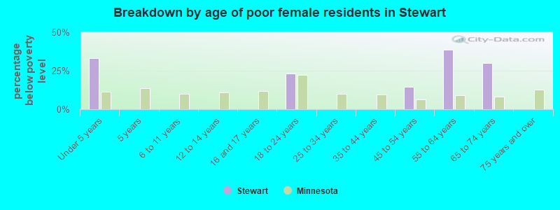 Breakdown by age of poor female residents in Stewart