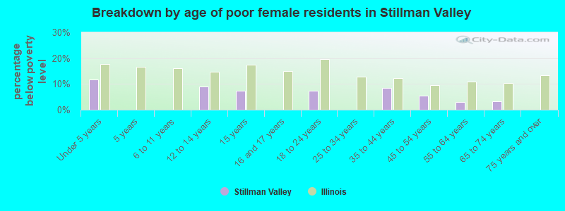 Breakdown by age of poor female residents in Stillman Valley