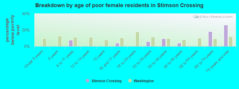 Breakdown by age of poor female residents in Stimson Crossing