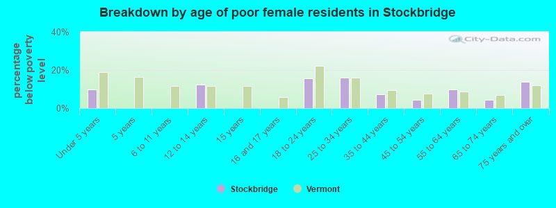 Breakdown by age of poor female residents in Stockbridge