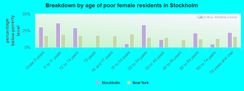 Breakdown by age of poor female residents in Stockholm