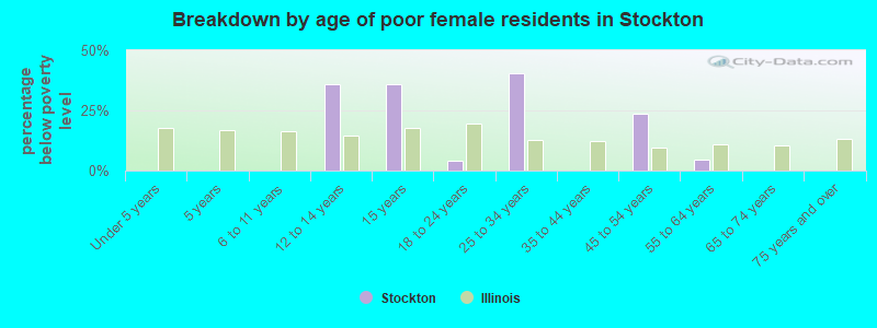 Breakdown by age of poor female residents in Stockton