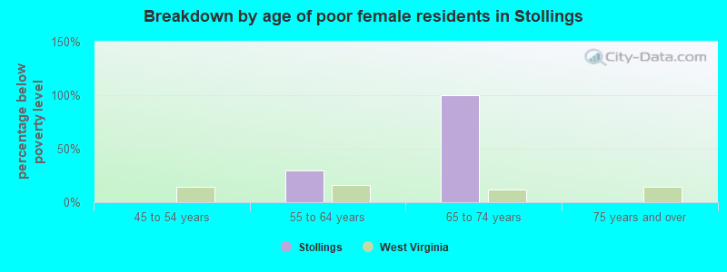 Breakdown by age of poor female residents in Stollings