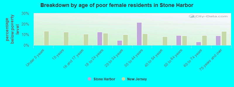 Breakdown by age of poor female residents in Stone Harbor