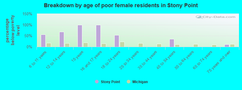 Breakdown by age of poor female residents in Stony Point