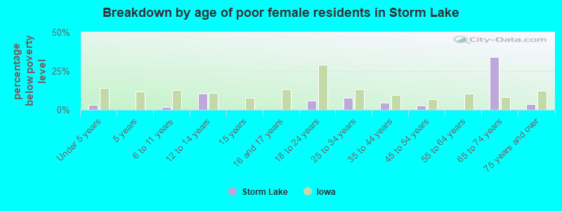 Breakdown by age of poor female residents in Storm Lake