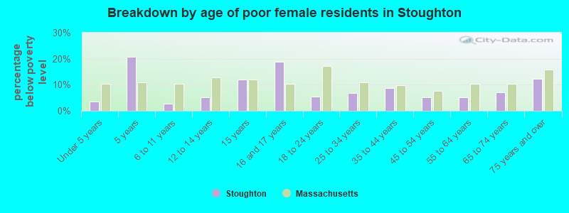 Breakdown by age of poor female residents in Stoughton