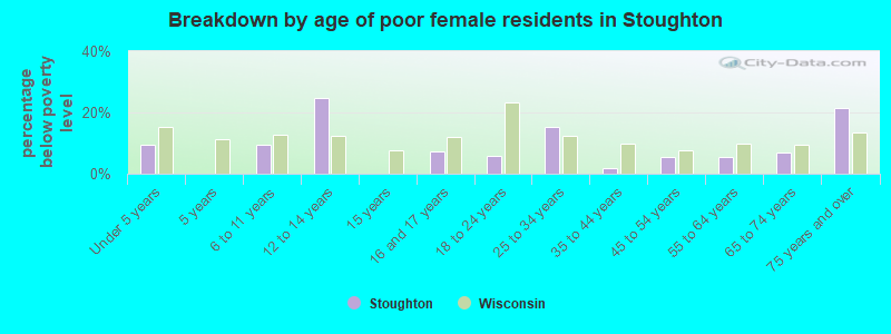 Breakdown by age of poor female residents in Stoughton