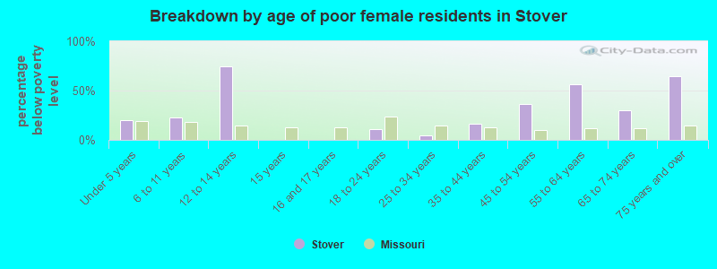 Breakdown by age of poor female residents in Stover