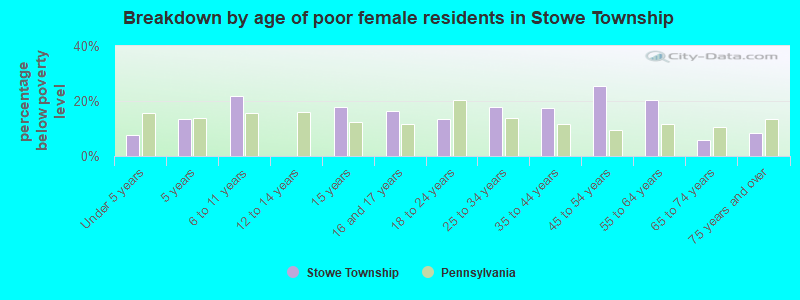 Breakdown by age of poor female residents in Stowe Township