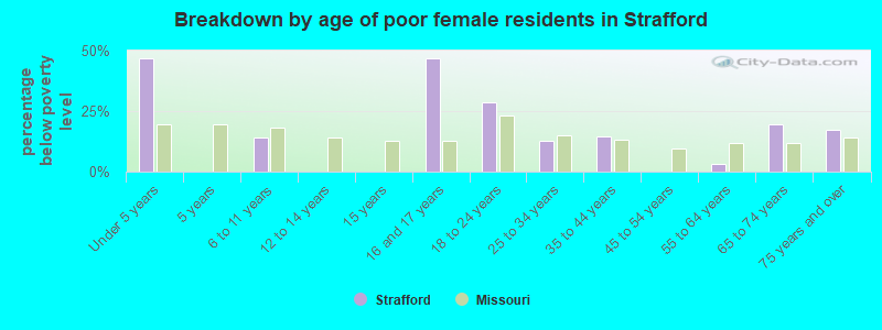 Breakdown by age of poor female residents in Strafford