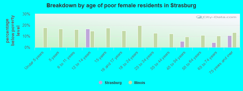 Breakdown by age of poor female residents in Strasburg