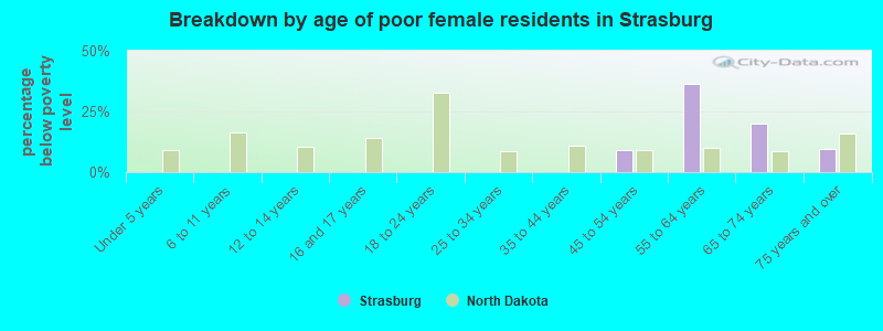 Breakdown by age of poor female residents in Strasburg