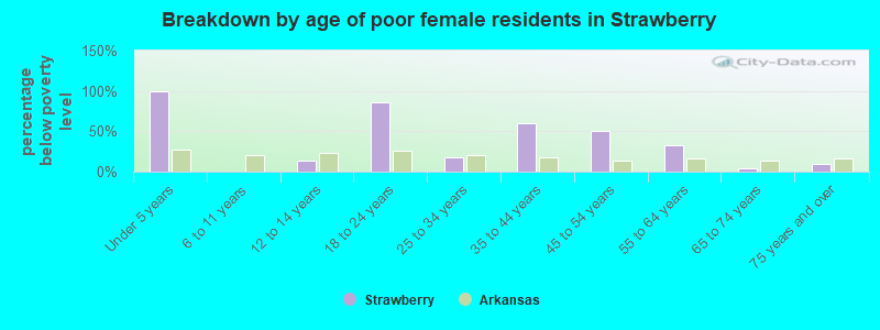 Breakdown by age of poor female residents in Strawberry
