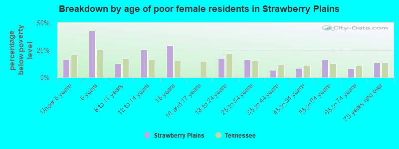 Breakdown by age of poor female residents in Strawberry Plains