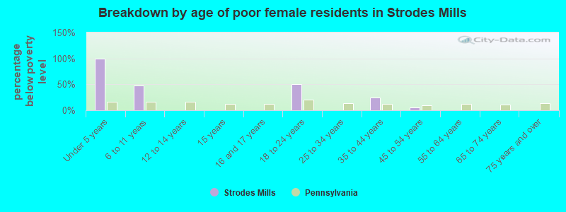 Breakdown by age of poor female residents in Strodes Mills